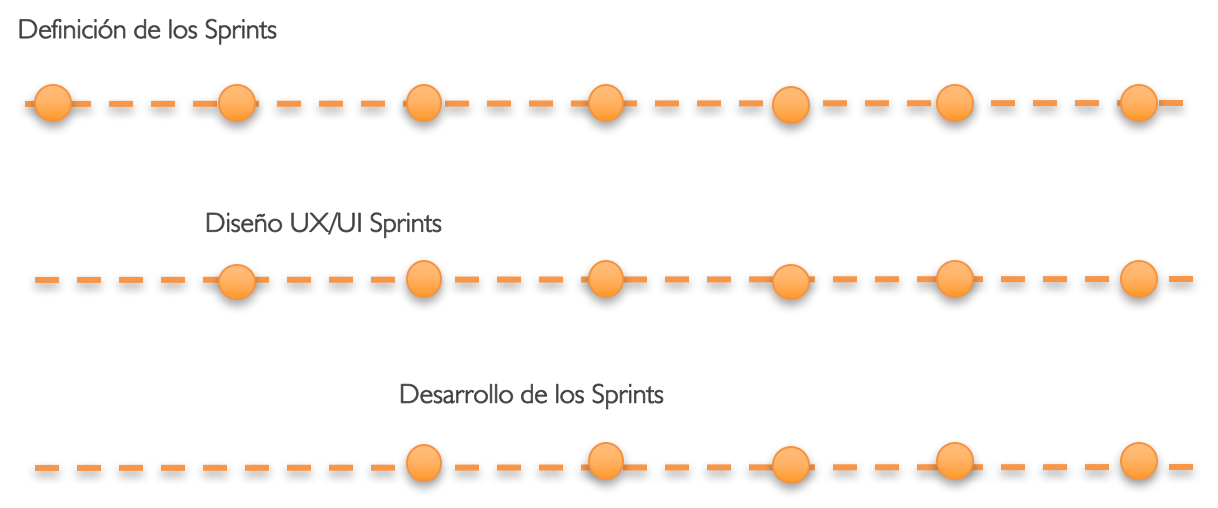 Modelo de fases solapadas en Scrum Modelo de fases solapadas en Scrum