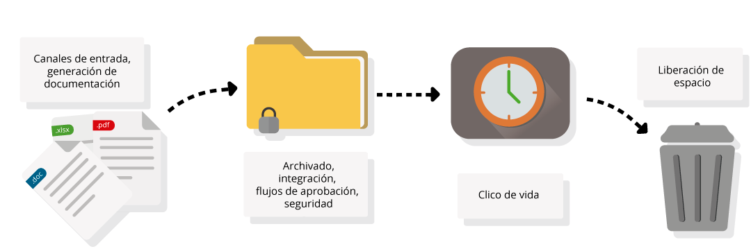 Ciclo de la gestión documental