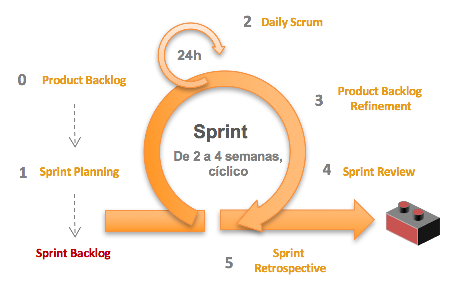 Ciclo de Sprint en Scrum