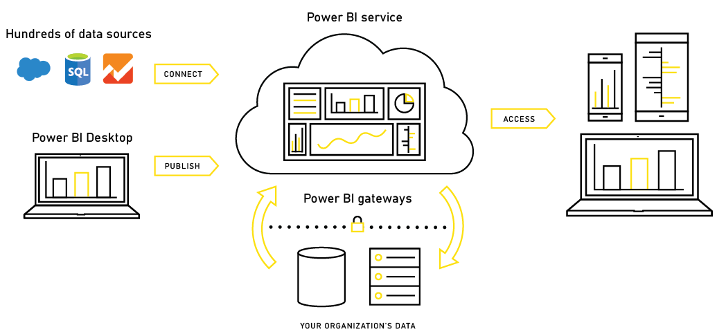 Esquema funcional de Power BI