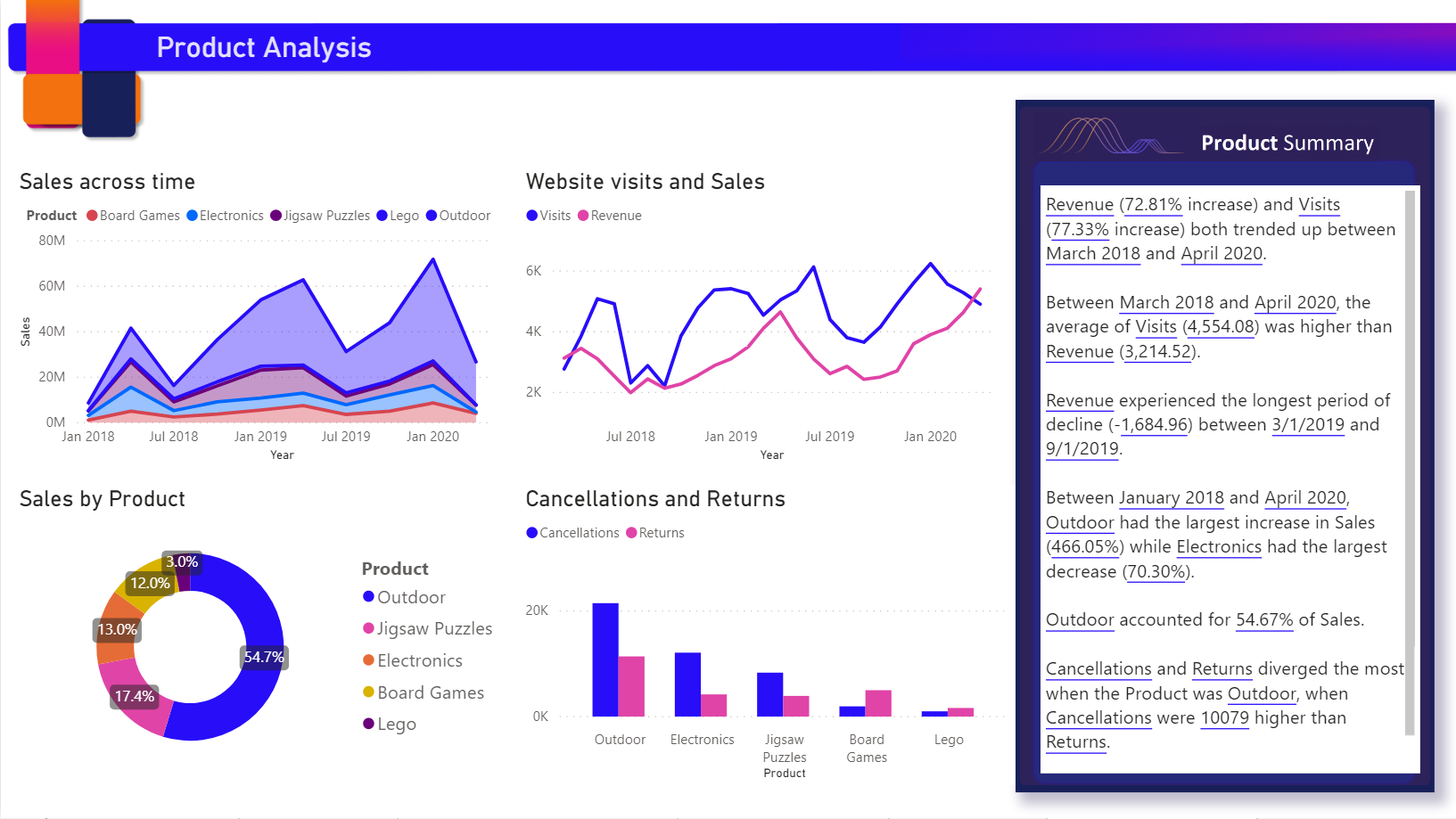 Power Bi smart narratives