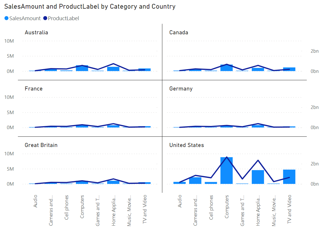 Power BI Abr21 Pequeños múltiplos